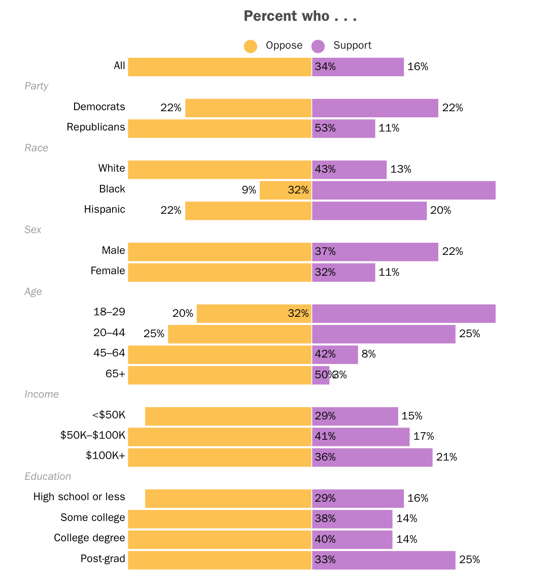 Americans are split on support for CBDCs. Source: Cato Institute
