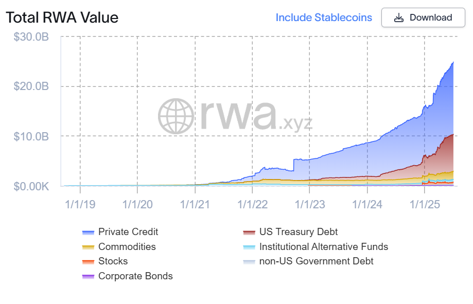 Private credit and US Treasury debt are the largest RWA categories. Source: RWA.xyz
