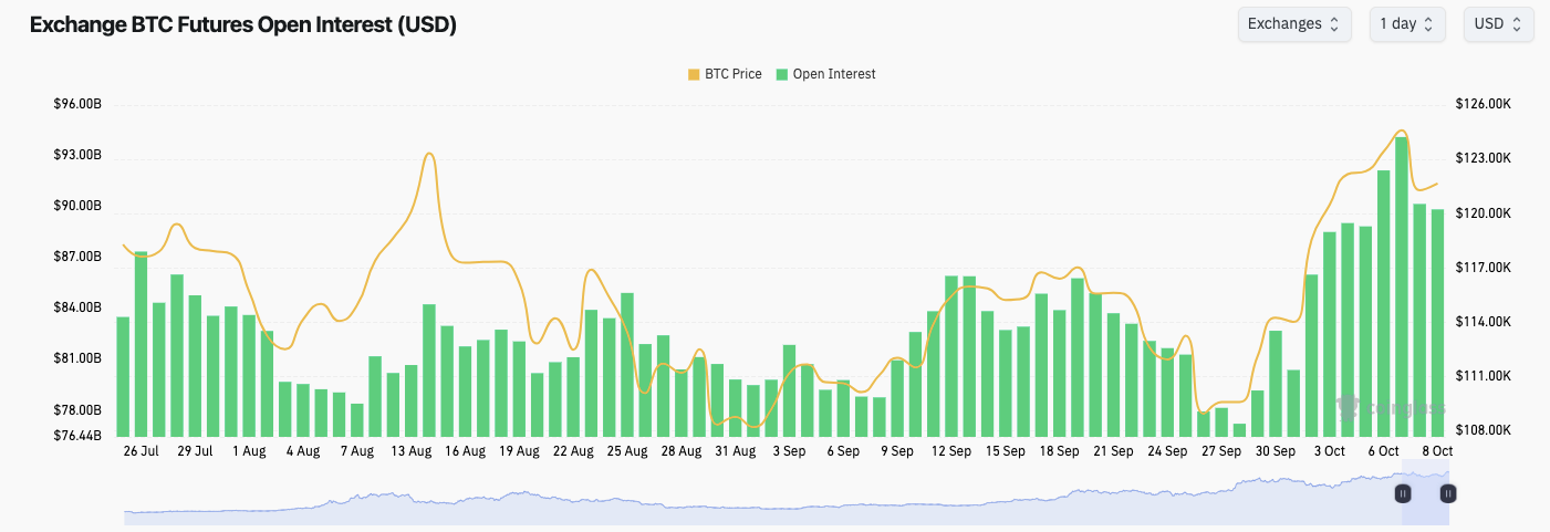 Exchange Bitcoin futures OI (screenshot). Source: CoinGlass