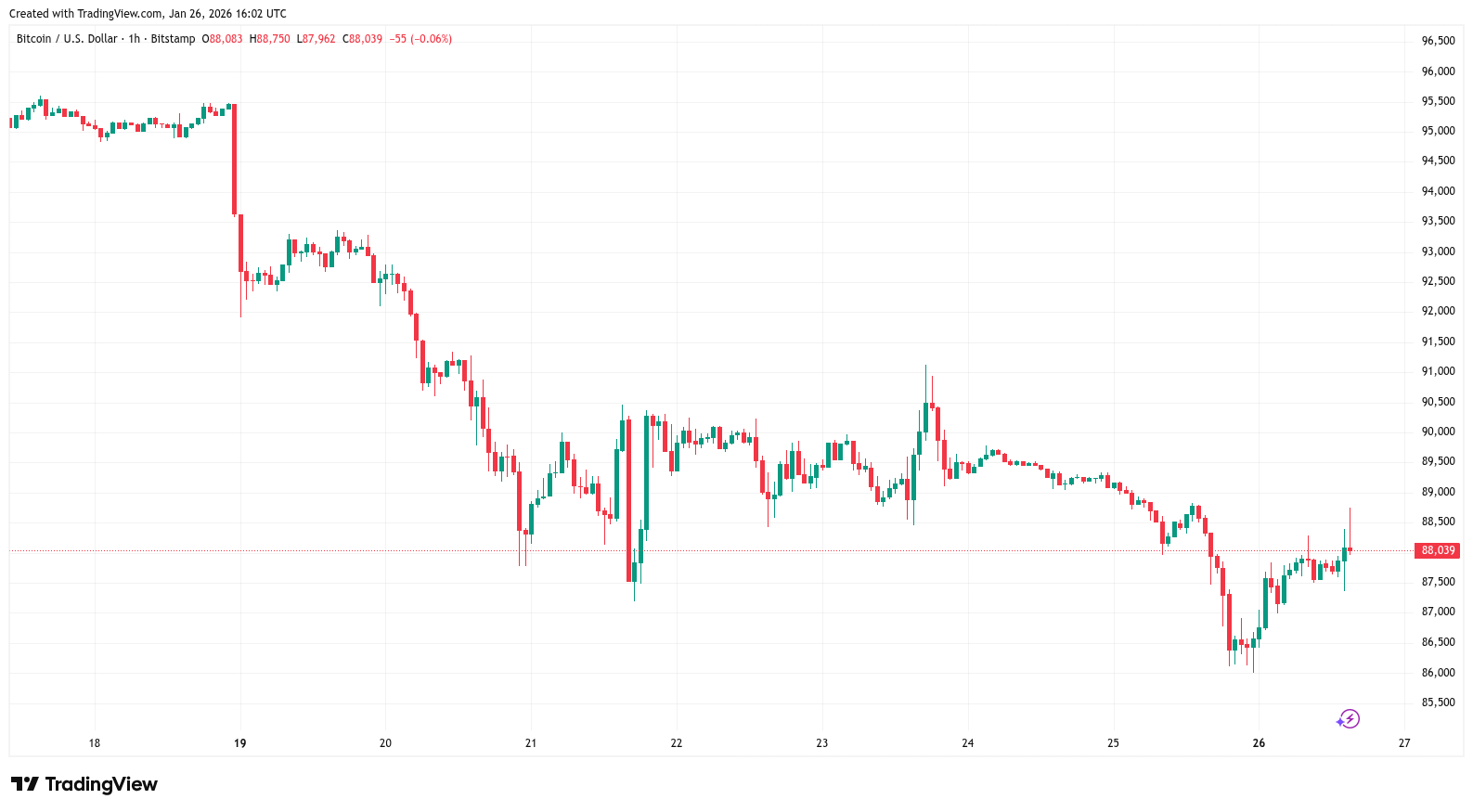 BTC/USD one-hour chart. Source: Cointelegraph/TradingView