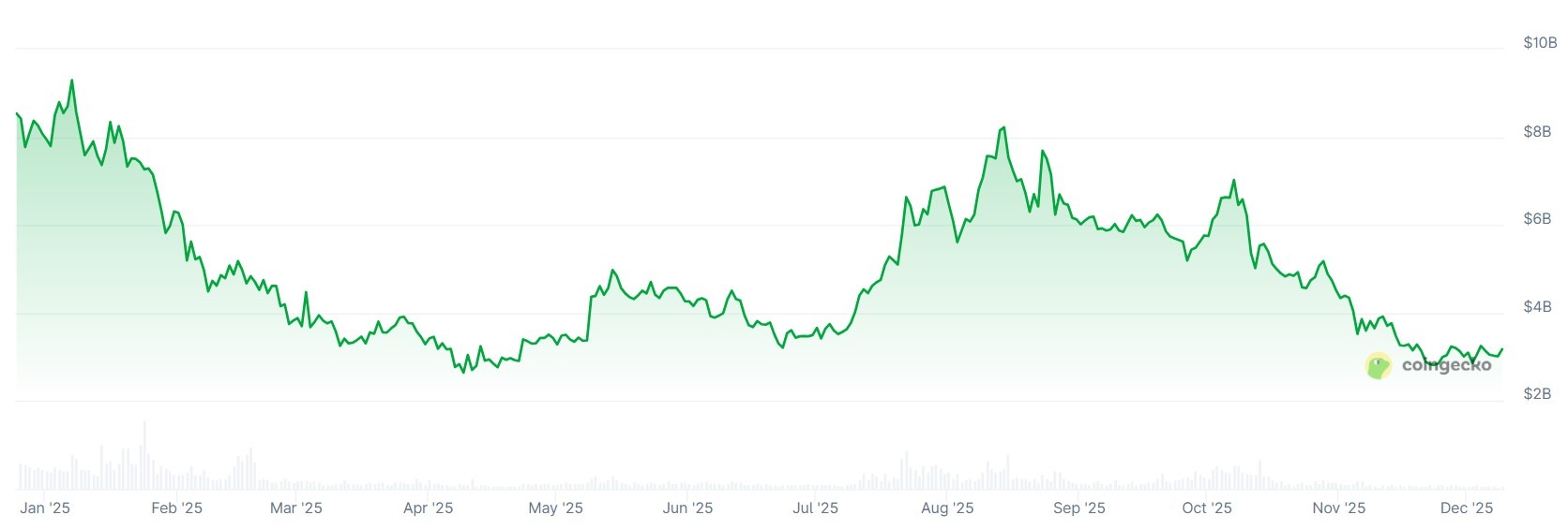 NFT market cap in 2025. Source: CoinGecko
