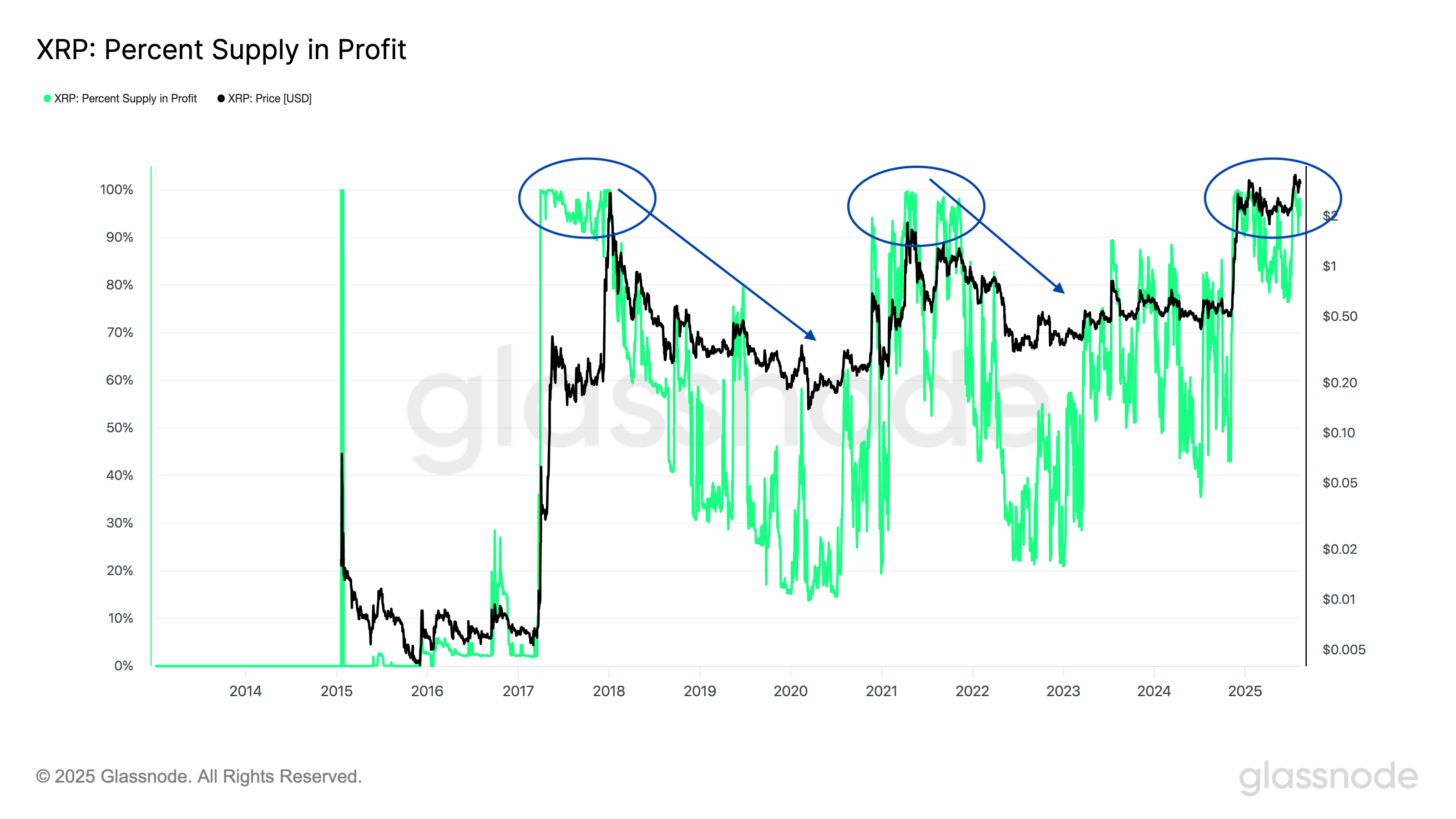 XRP percent supply in profit. Source: Glassnode