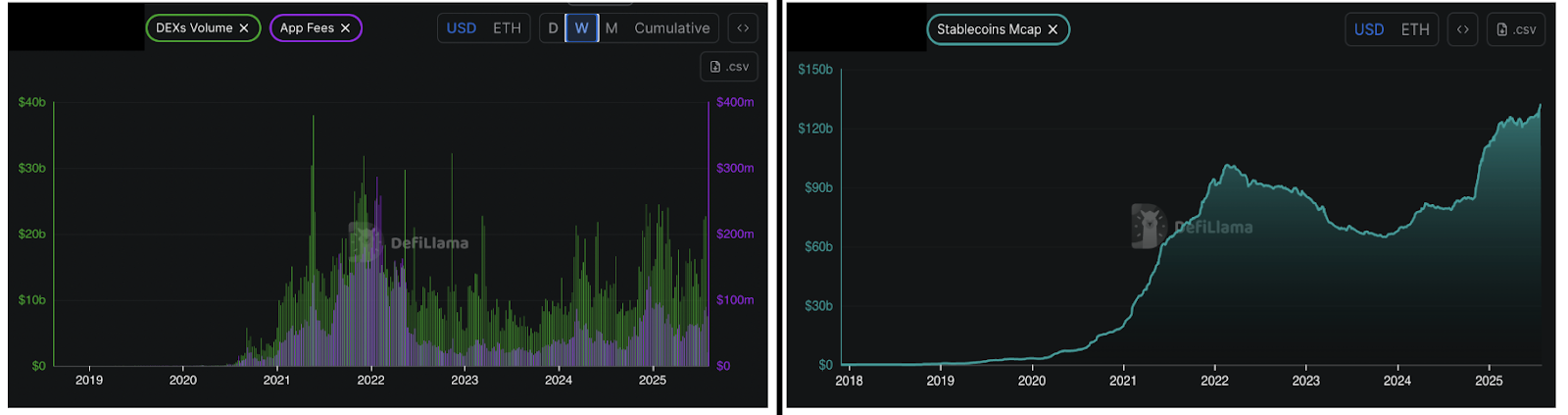 Ethereum DEX volume, App fees and stablecoin supply. Source: DefiLlama