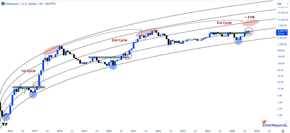 ETH/USD monthly chart. Source: Ethernasyonal