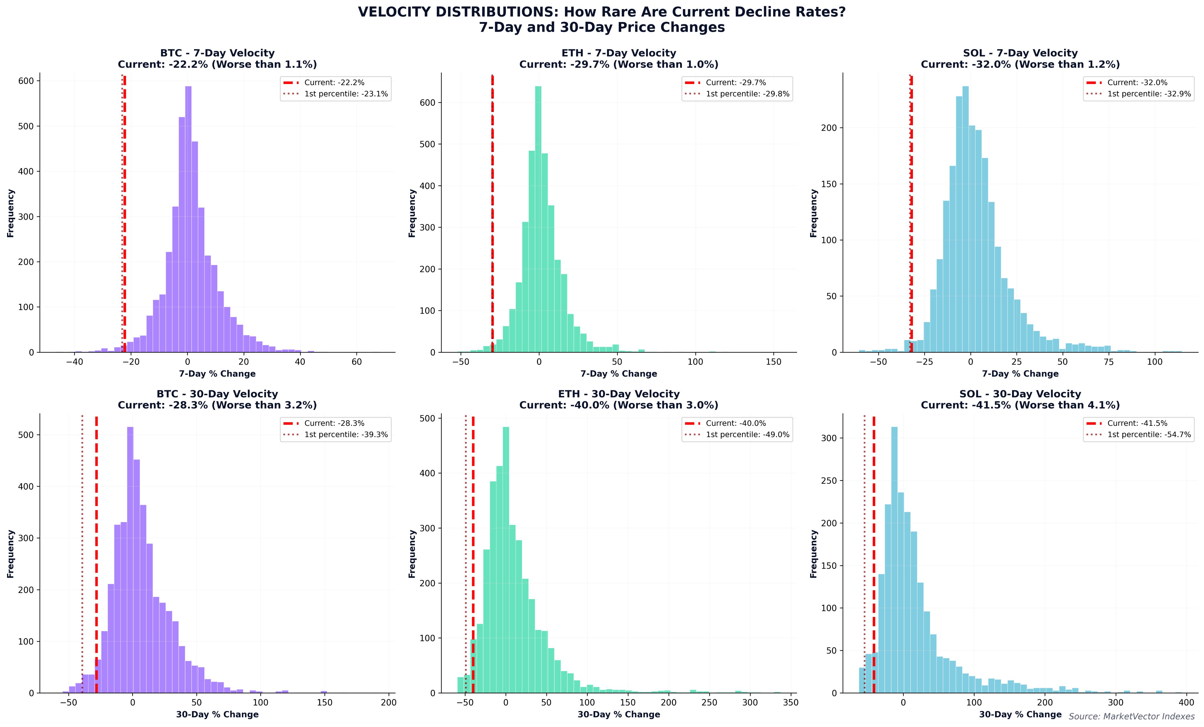 Cryptoasset price decline data. Source: Martin Leinweber/X