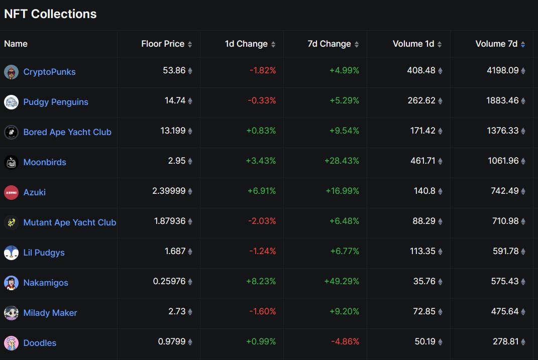 Top NFT collections by seven-day volume. Source: DefiLlama