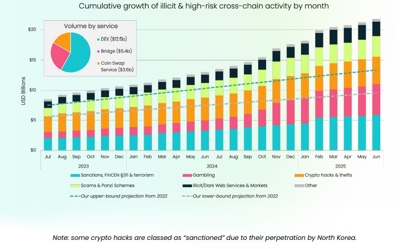 The rise of new blockchains and crosschain services results in more crypto laundering avenues. Source: Elliptic