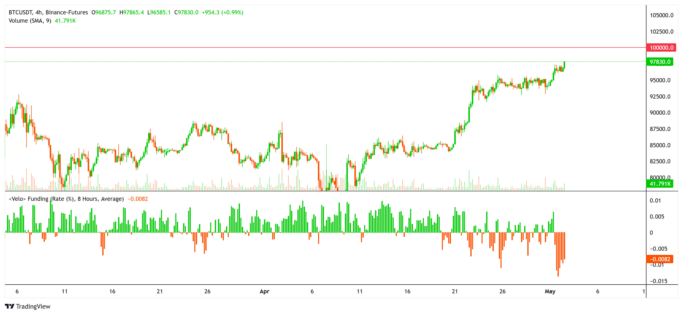 Bitcoin 4-hour chart and funding rate. Source: Velo.chart