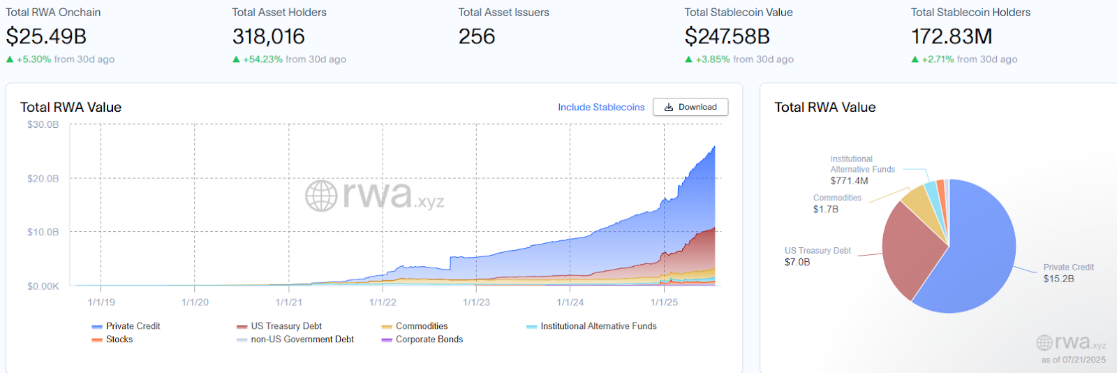RWA global dashboard. Source: RWA.xyz