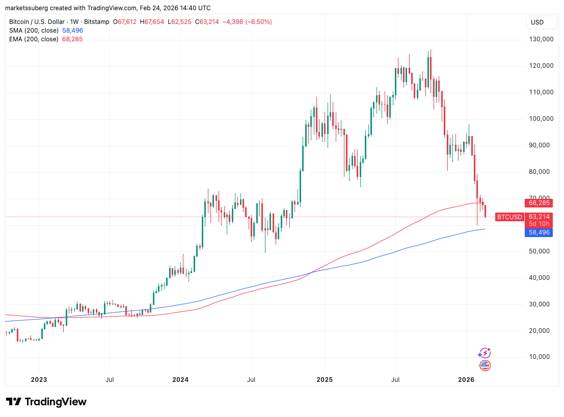 BTC/USD one-week chart with 200SMA, 200EMA. Source: Cointelegraph/TradingView