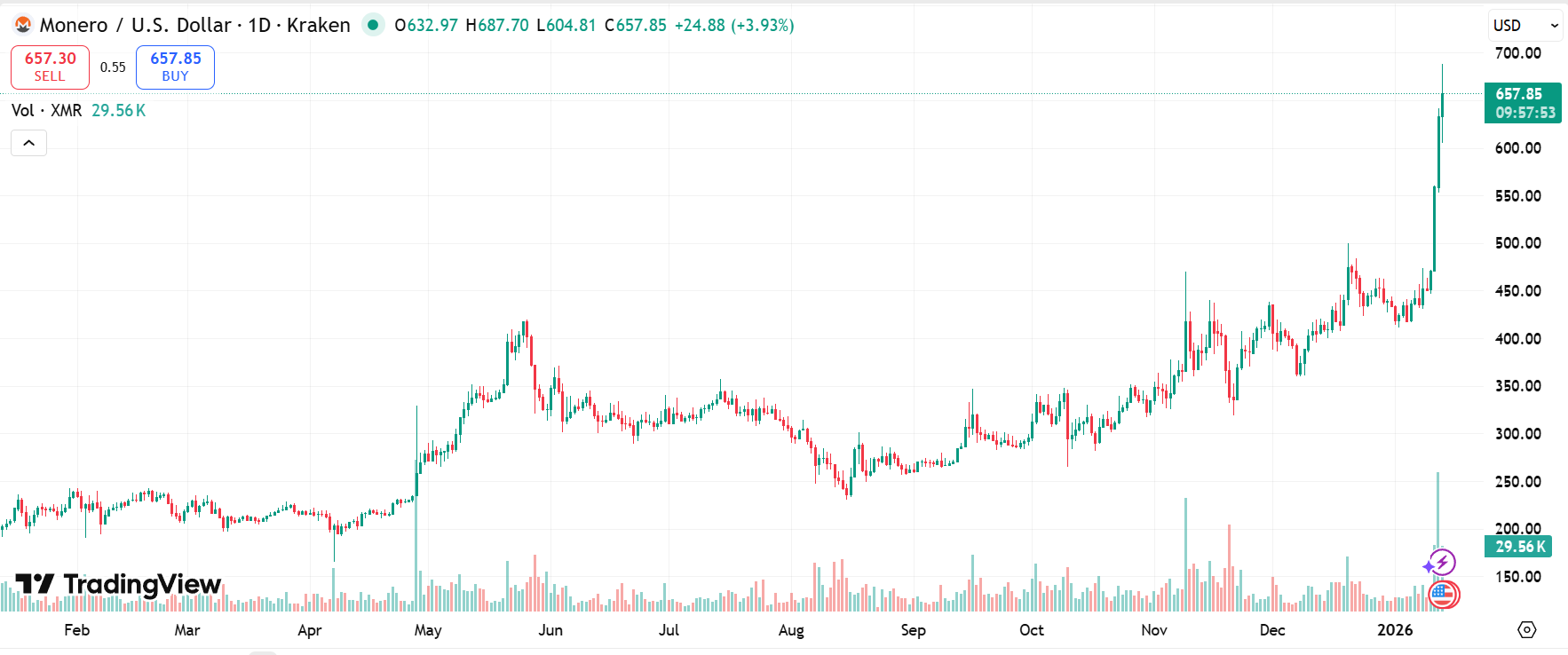 XMR/USD, 1-year chart. Source: Cointelegraph/TradingView