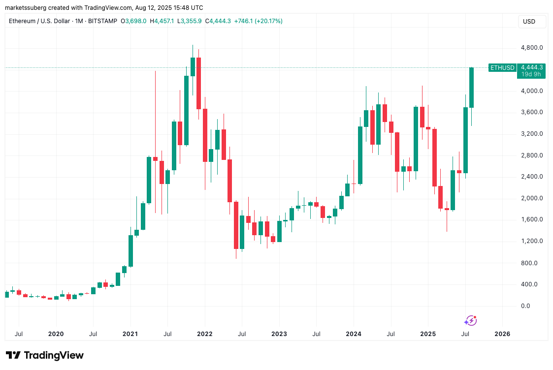 ETH/USD one-month chart. Source: Cointelegraph/TradingView