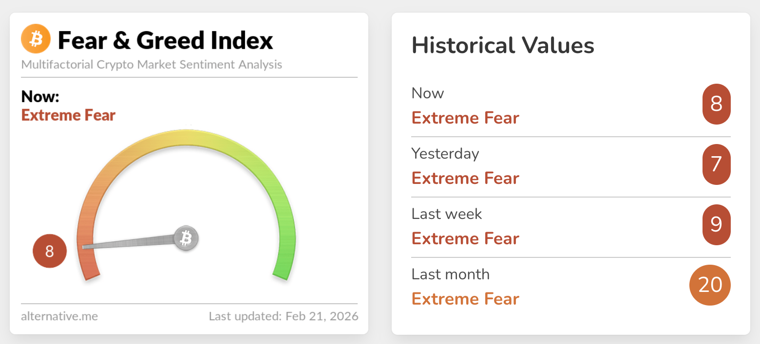 The Crypto Fear & Greed Index has been in “Extreme Fear” since Feb. 9. Source: Alternative.me