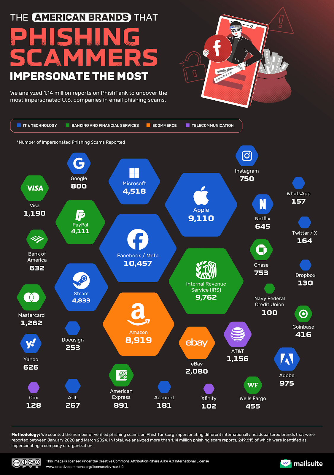 US brands impersonated by scammers the most. Source: Mailsuite