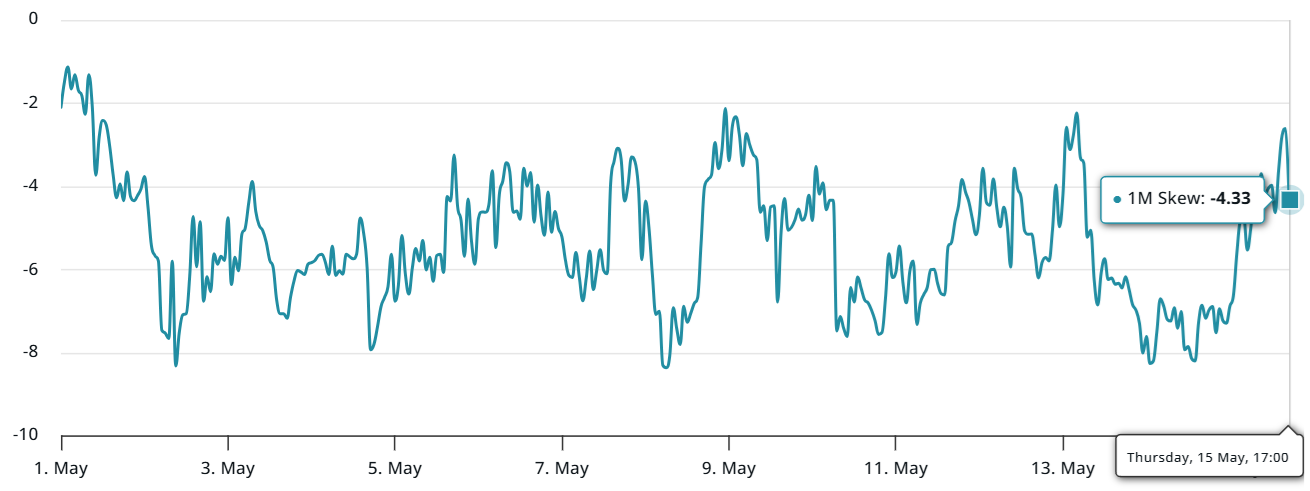 Bitcoin 2-month futures annualized premium. Source: laevitas.ch