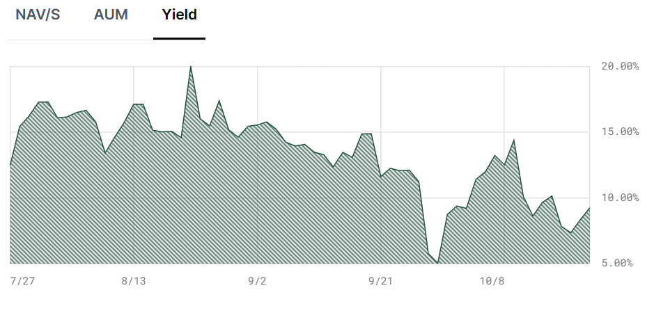 USCC yield history. Source: Superstate