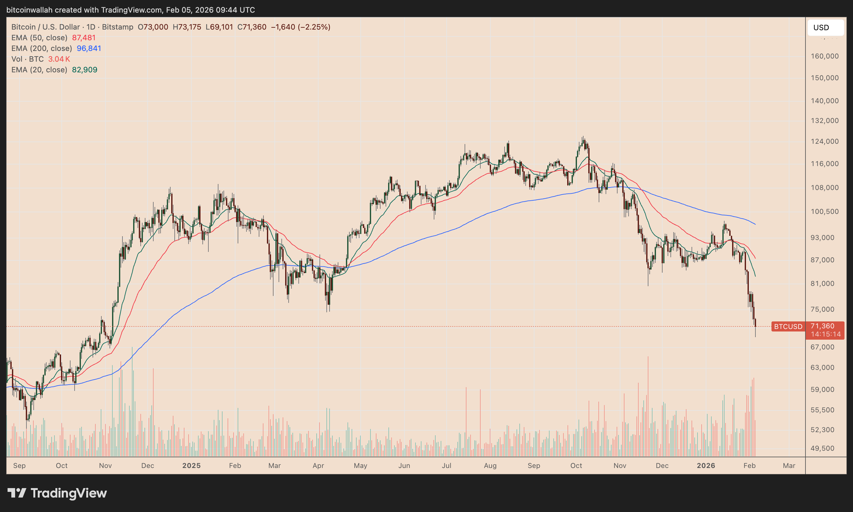 BTC/USD daily chart. Source: TradingView