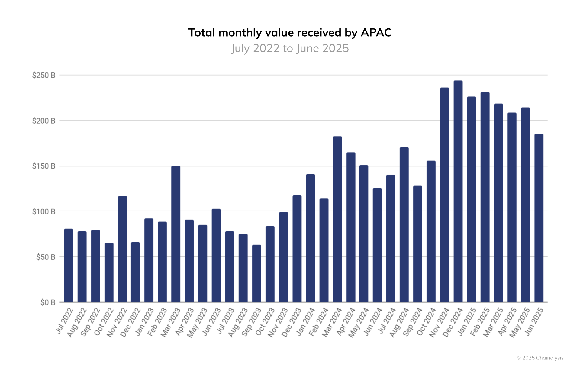 The value of crypto received by month in APAC shows an uptick in November 2024, coinciding with rising crypto prices after US President Donald Trump’s election win. Source: Chainalysis