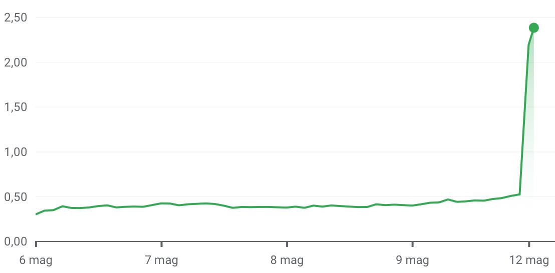 Gryphon Digital Mining share price. Source: Google Finance