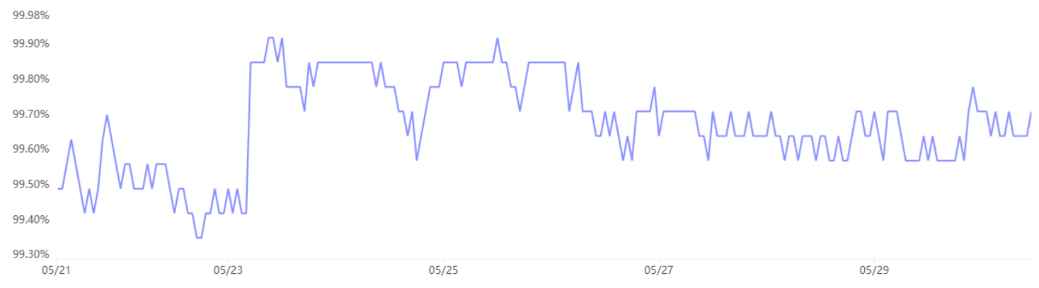 USDT Tether (USDT/CNY) vs. US dollar/CNY. Source: OKX