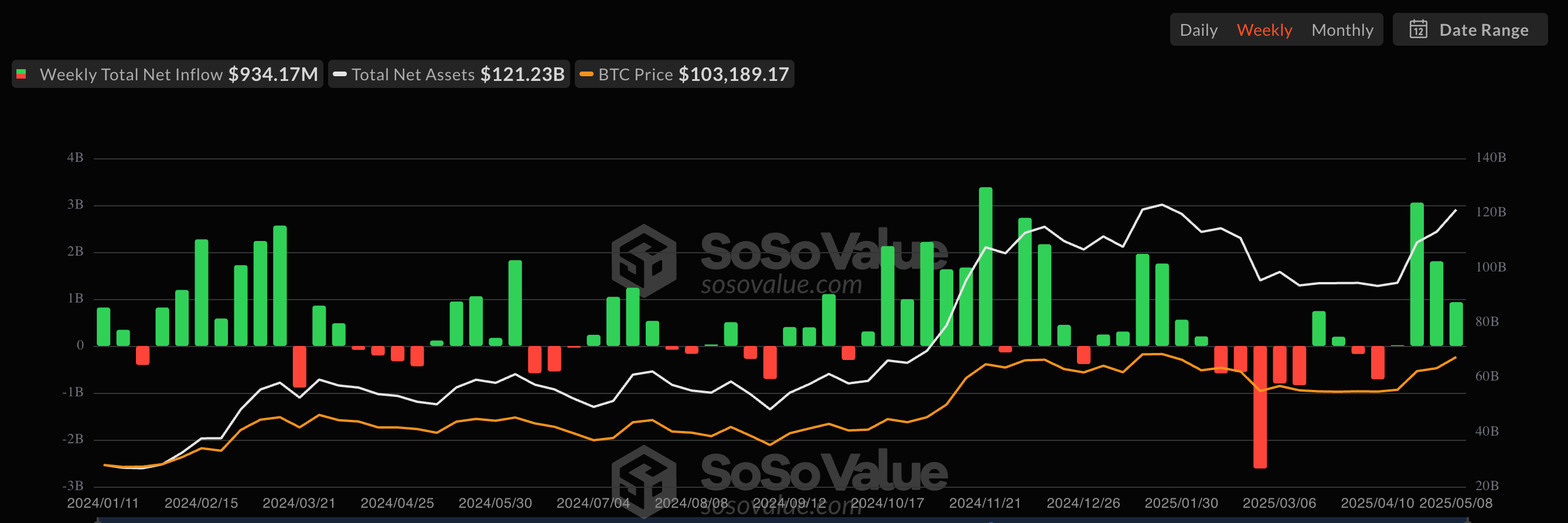 Spot Bitcoin ETF net inflows (weekly). Source: SoSoValue