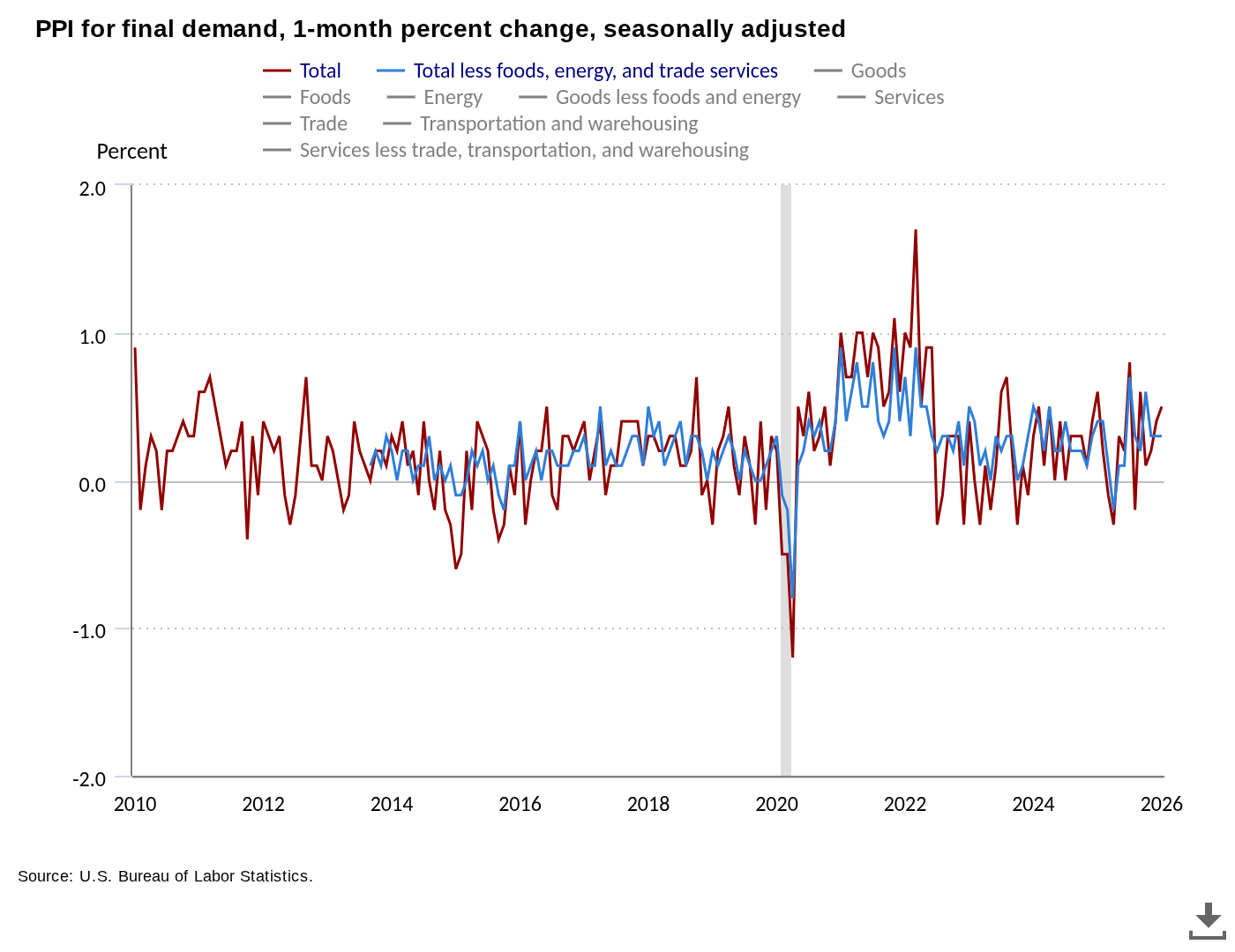 US PPI one-month % change. Source: BLS