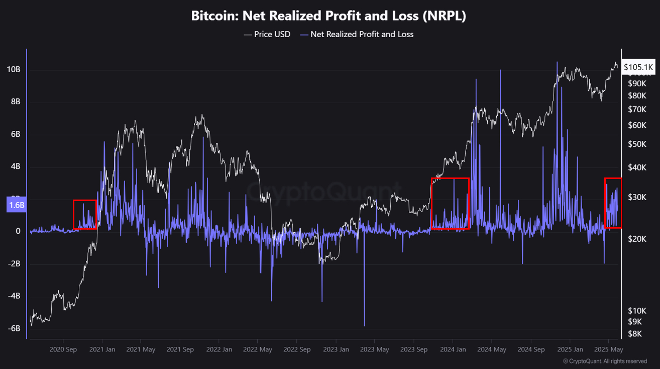 Bitcoin: Net realized profit and loss (NRPL). Source: CryptoQuant