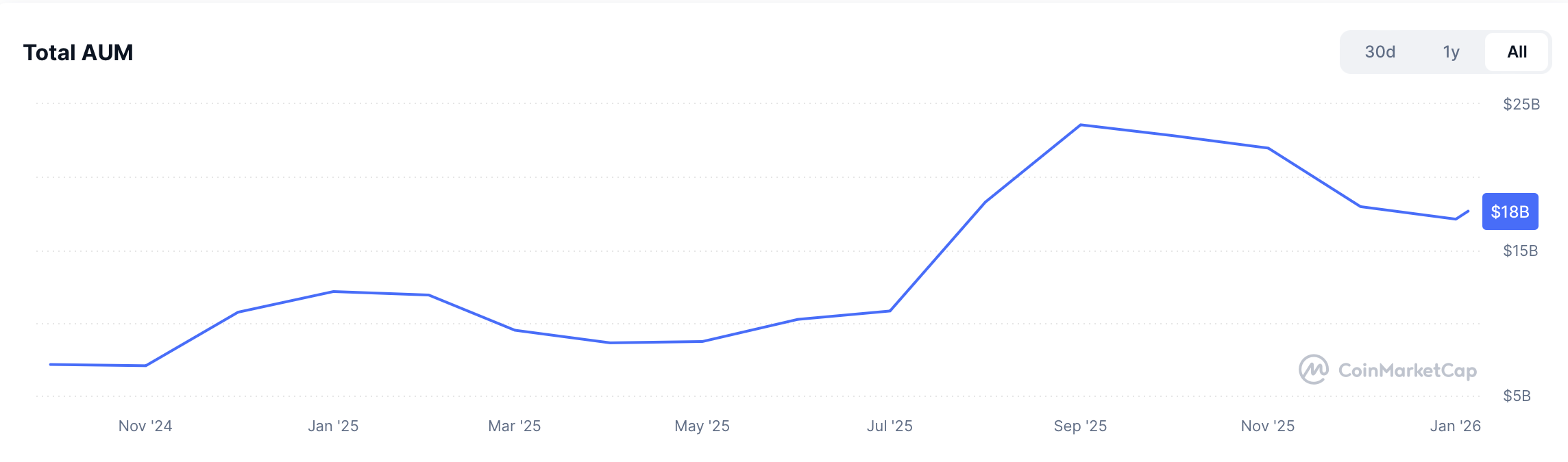 Spot Ether ETFs assets under management.  Source: CoinMarketCap