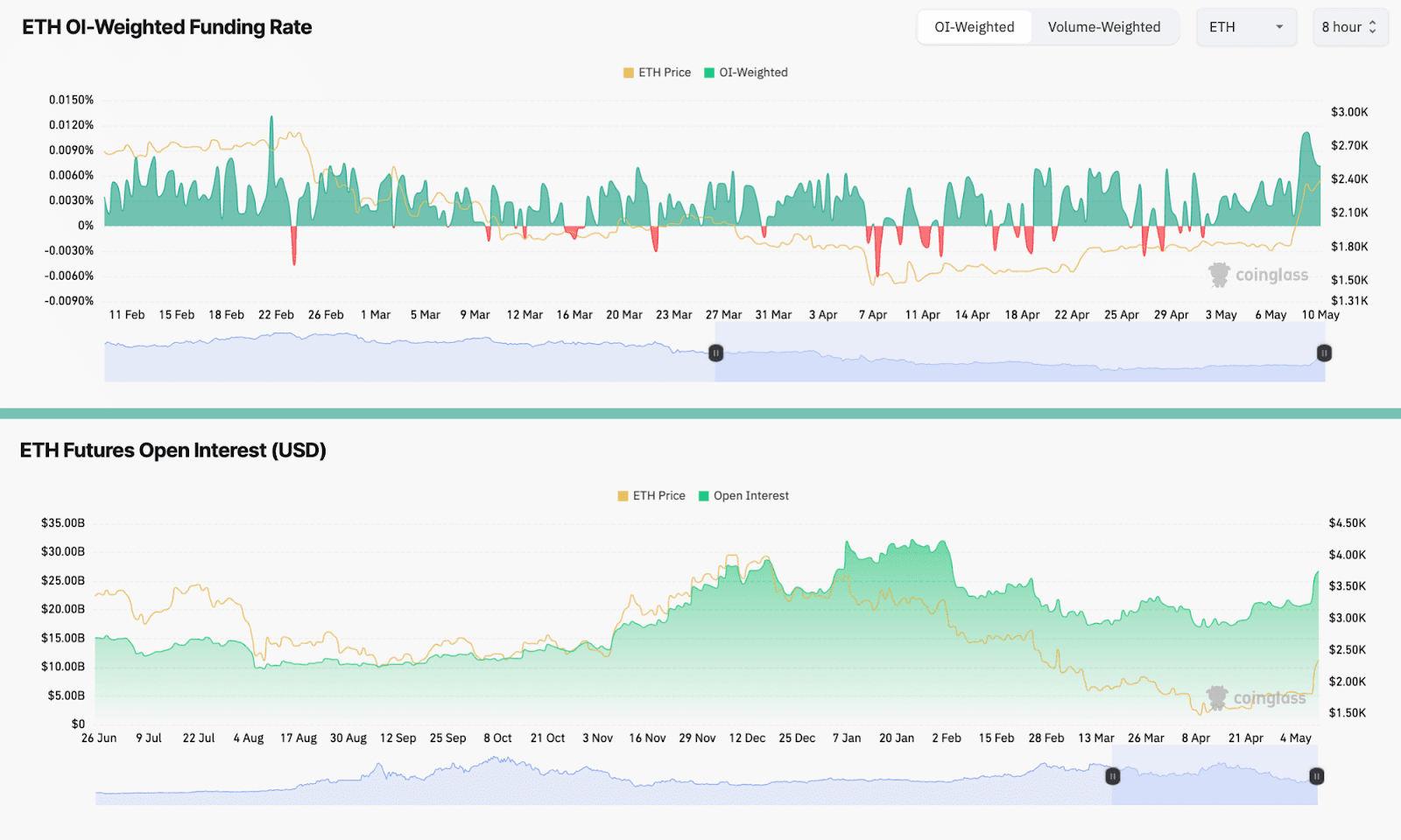ETH funding rates and open interest. Source: CoinGlass