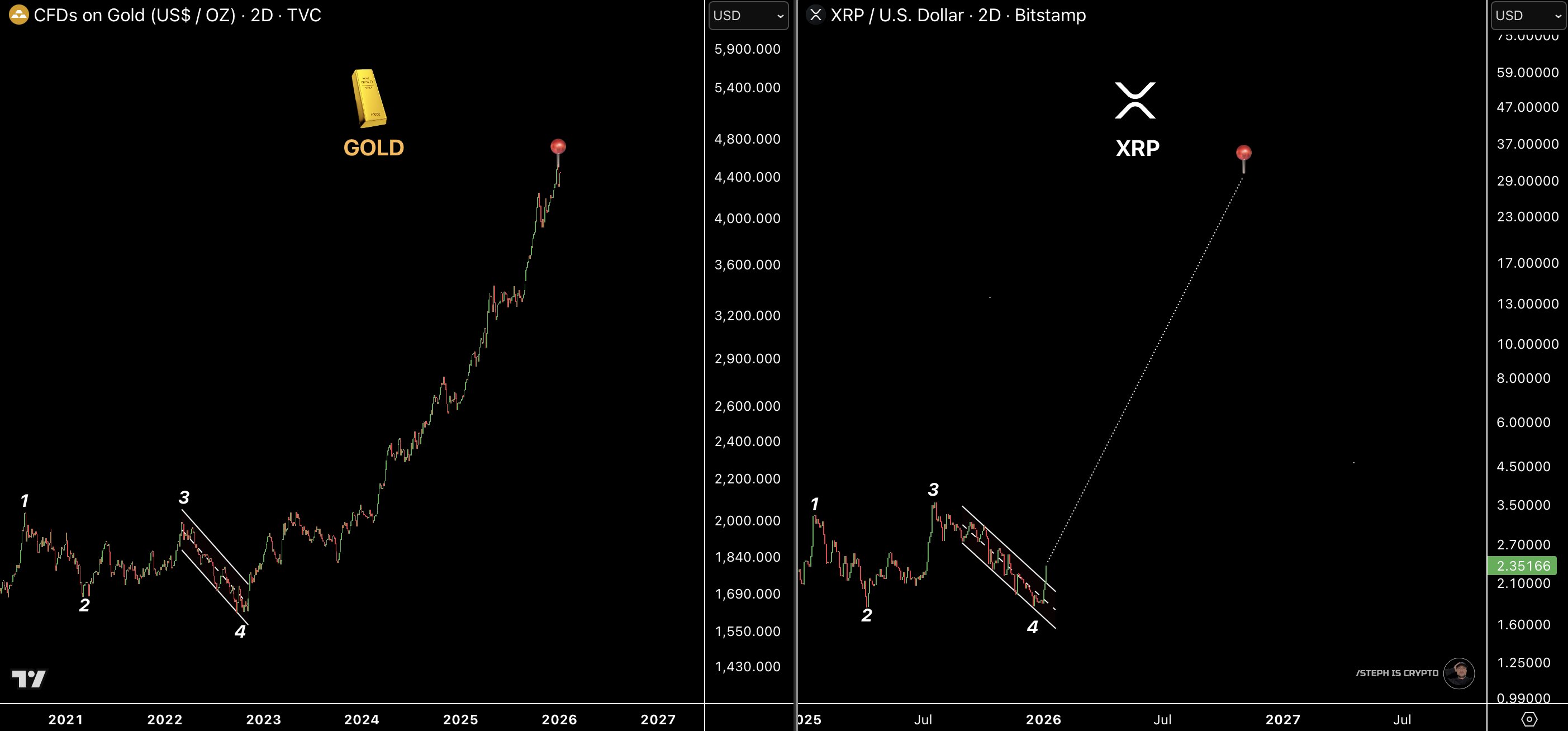 XAU/USD vs. XRP/USD two-day chart. Source: TradingView/Steph is Crypto