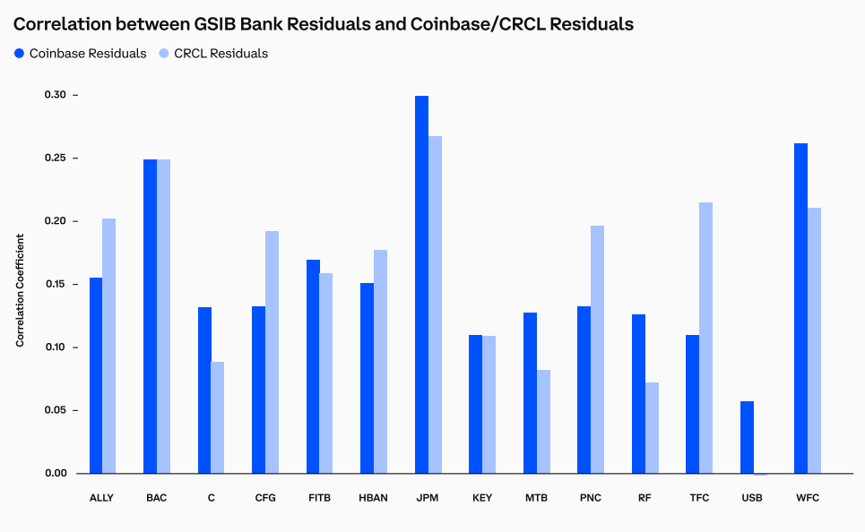 Correlations between banks and crypto firms were positive following the GENIUS Act. Source: Coinbase