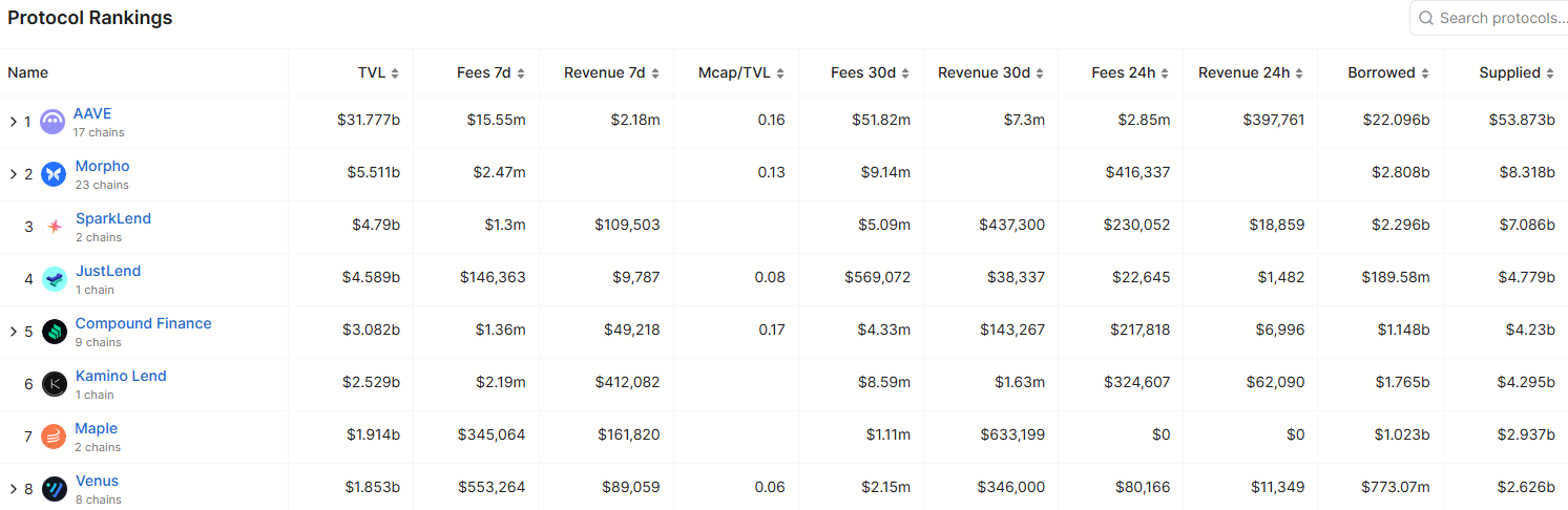 Top DeFi lending protocols by TVL. Source: DeFiLlama