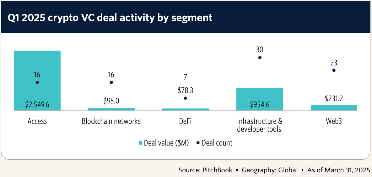 Web3-focused companies saw the third-most deals and funding, at 23 and $231.2 million, respectively. Source: PitchBook.