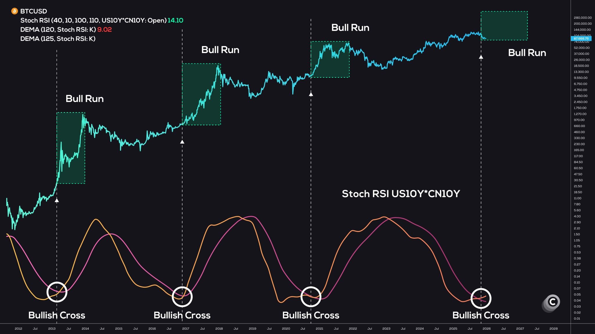 BTC/USD weekly chart. Source: Coinvo Trading