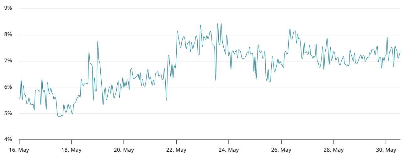 Bitcoin 2-month futures annualized premium. Source: laevitas.ch