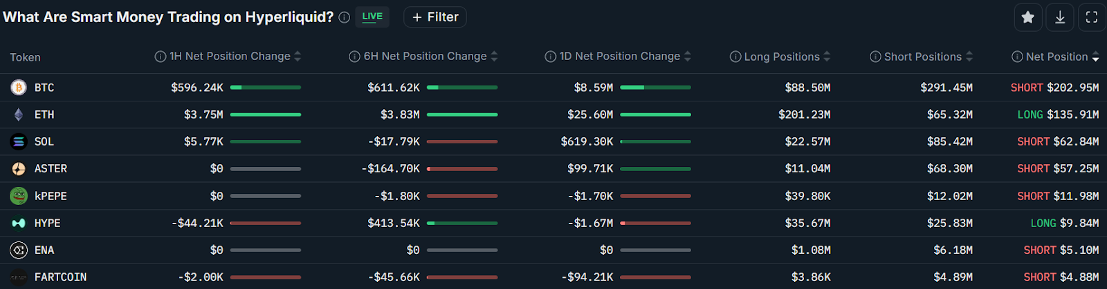 Smart money traders top perpetual futures positions on Hyperliquid. Source: Nansen