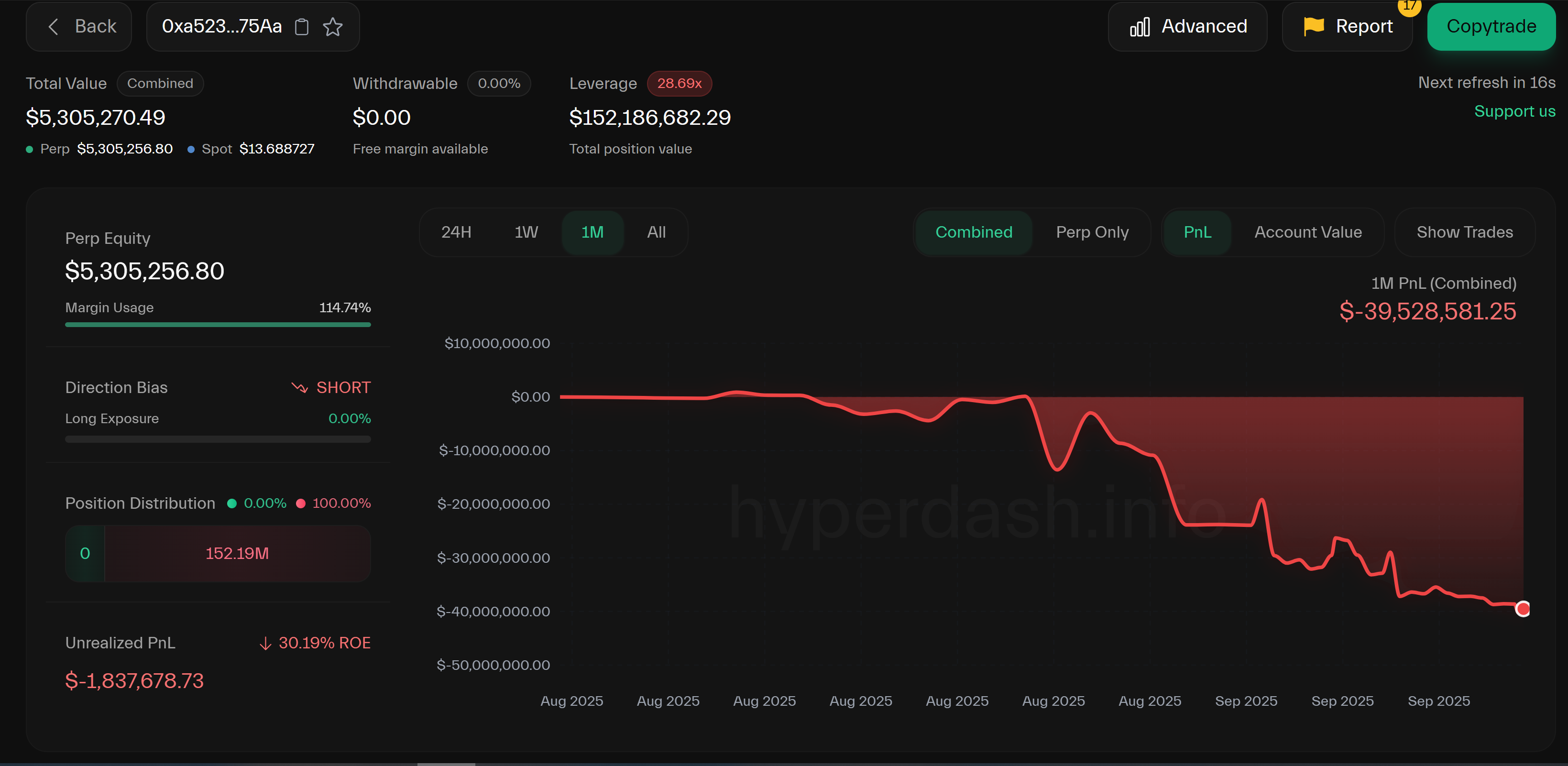 Whale loses $40 million in a month. Source: Hyperdash