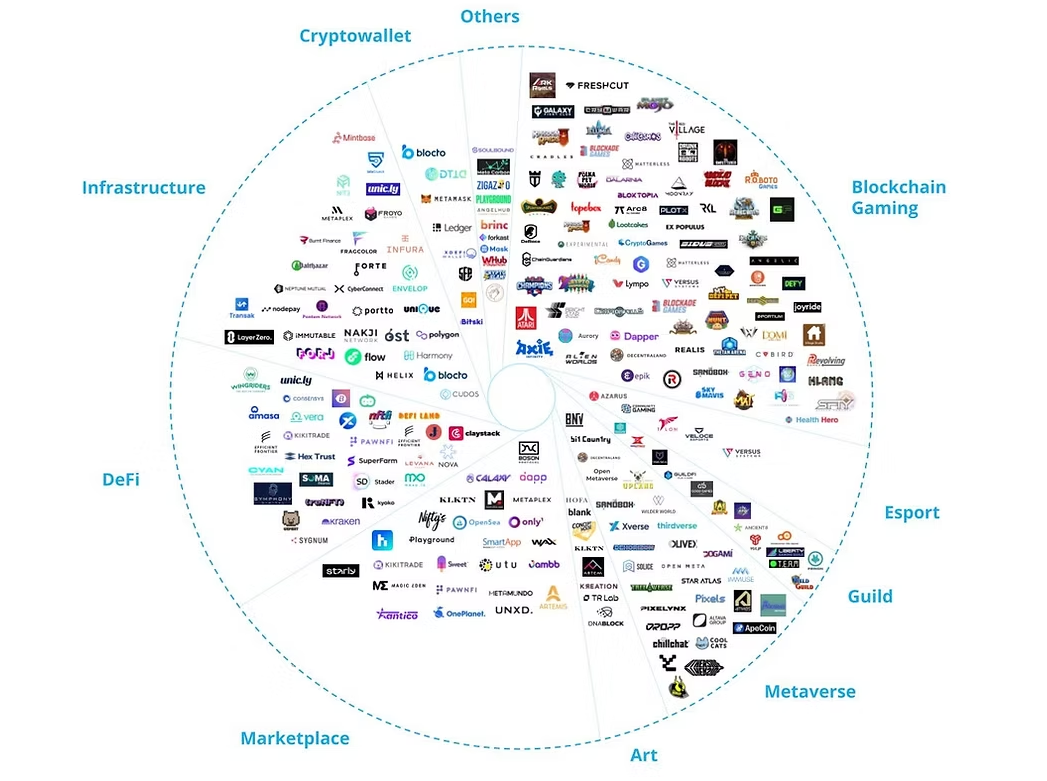Animoca Brands’ investment portfolio. Source: Animoca Brands