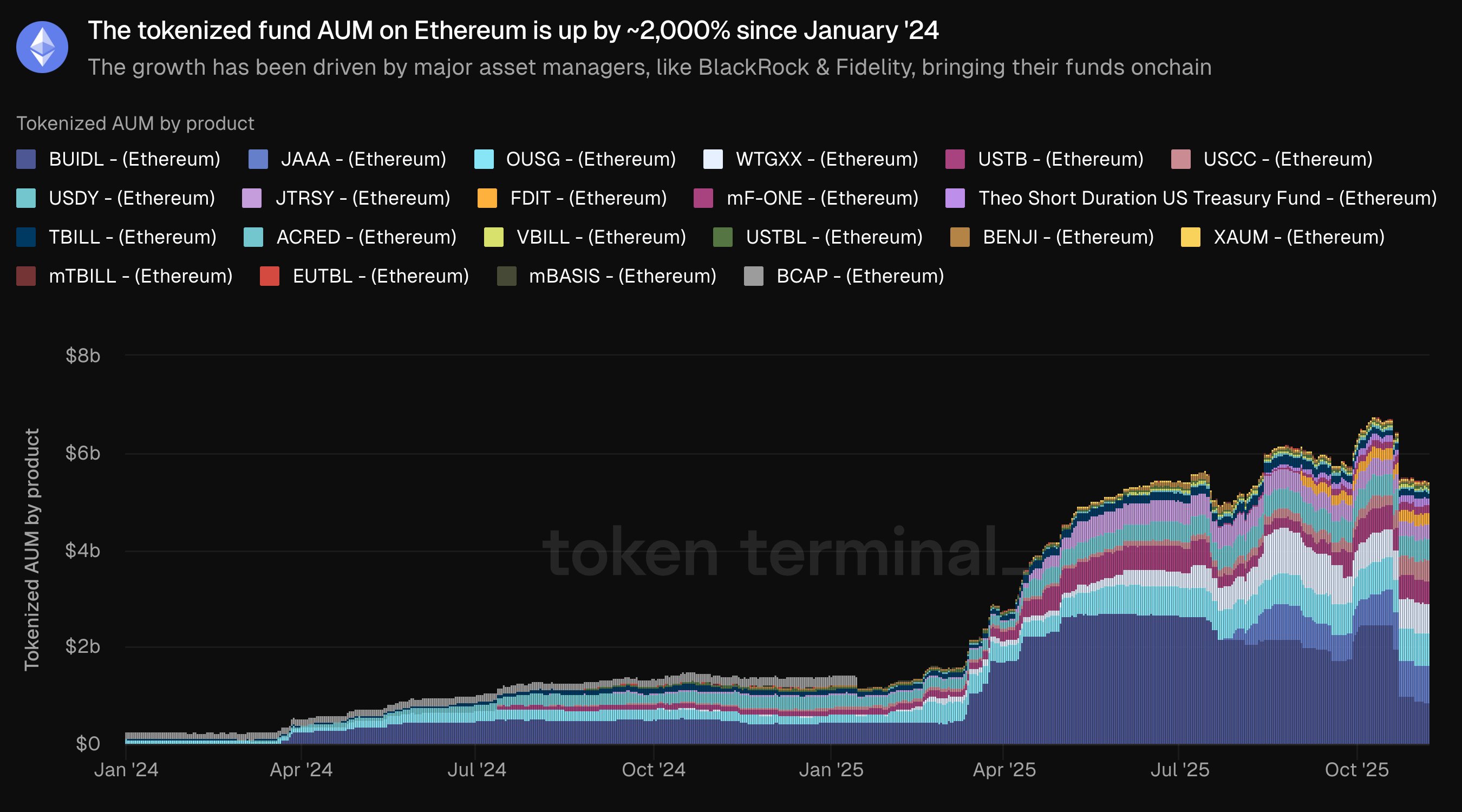 Tokenized fund AUM on Ethereum. Source: Token Terminal/X