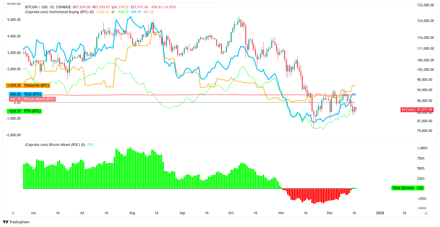 Bitcoin institutional demand vs. mined supply. Source: Capriole Investments
