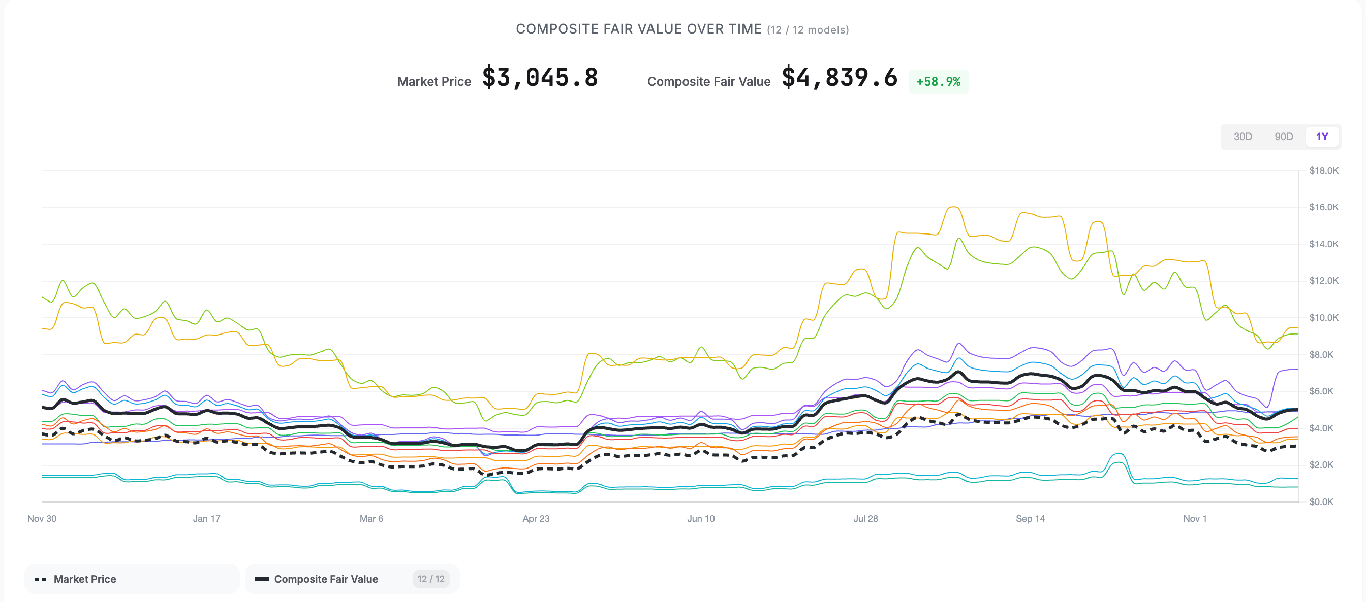 The composite fair value of ETH over one year. Source: ETHval