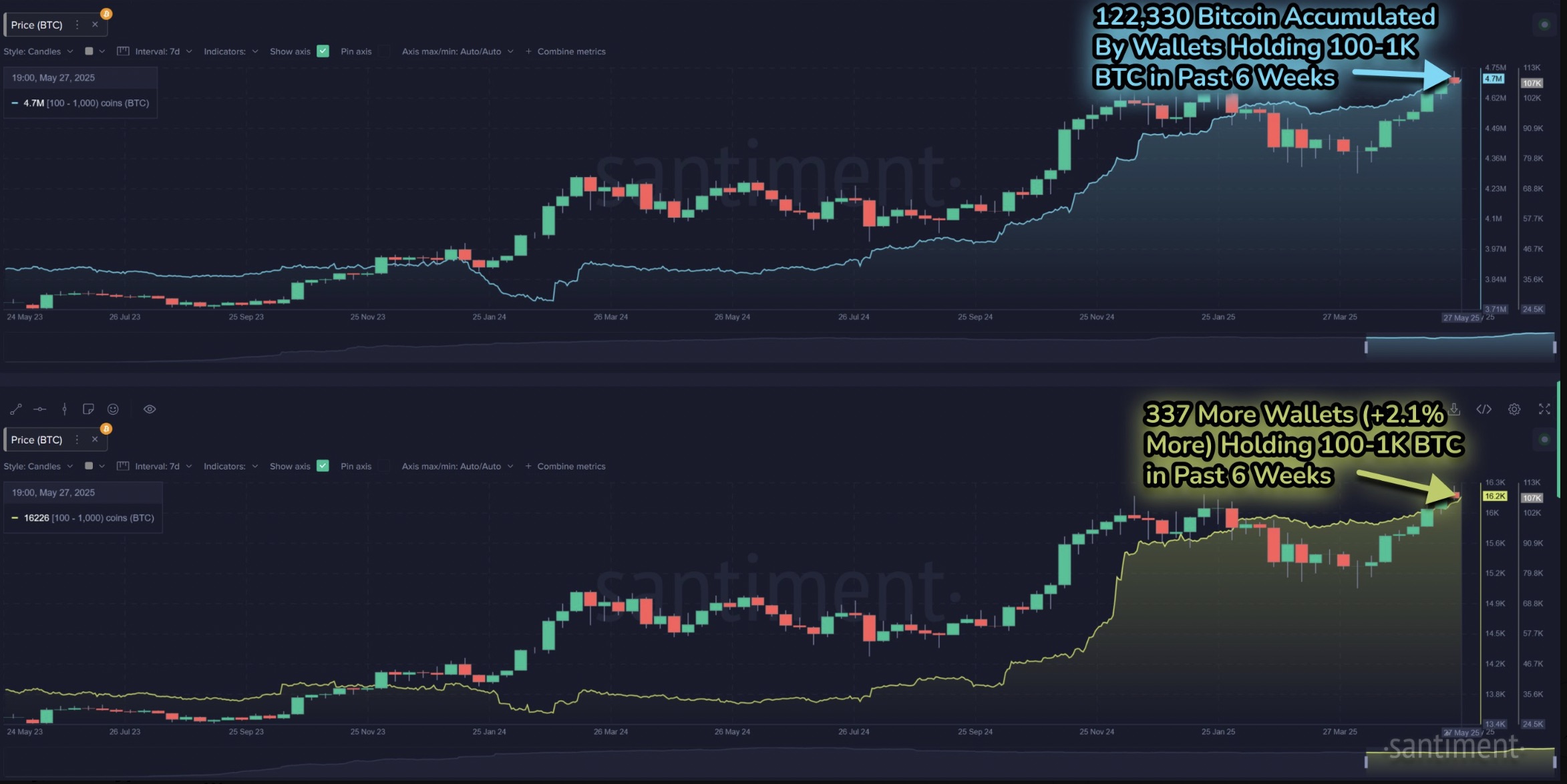Number of coins held and number of wallets 100-1K BTC addresses. Source: Santiment