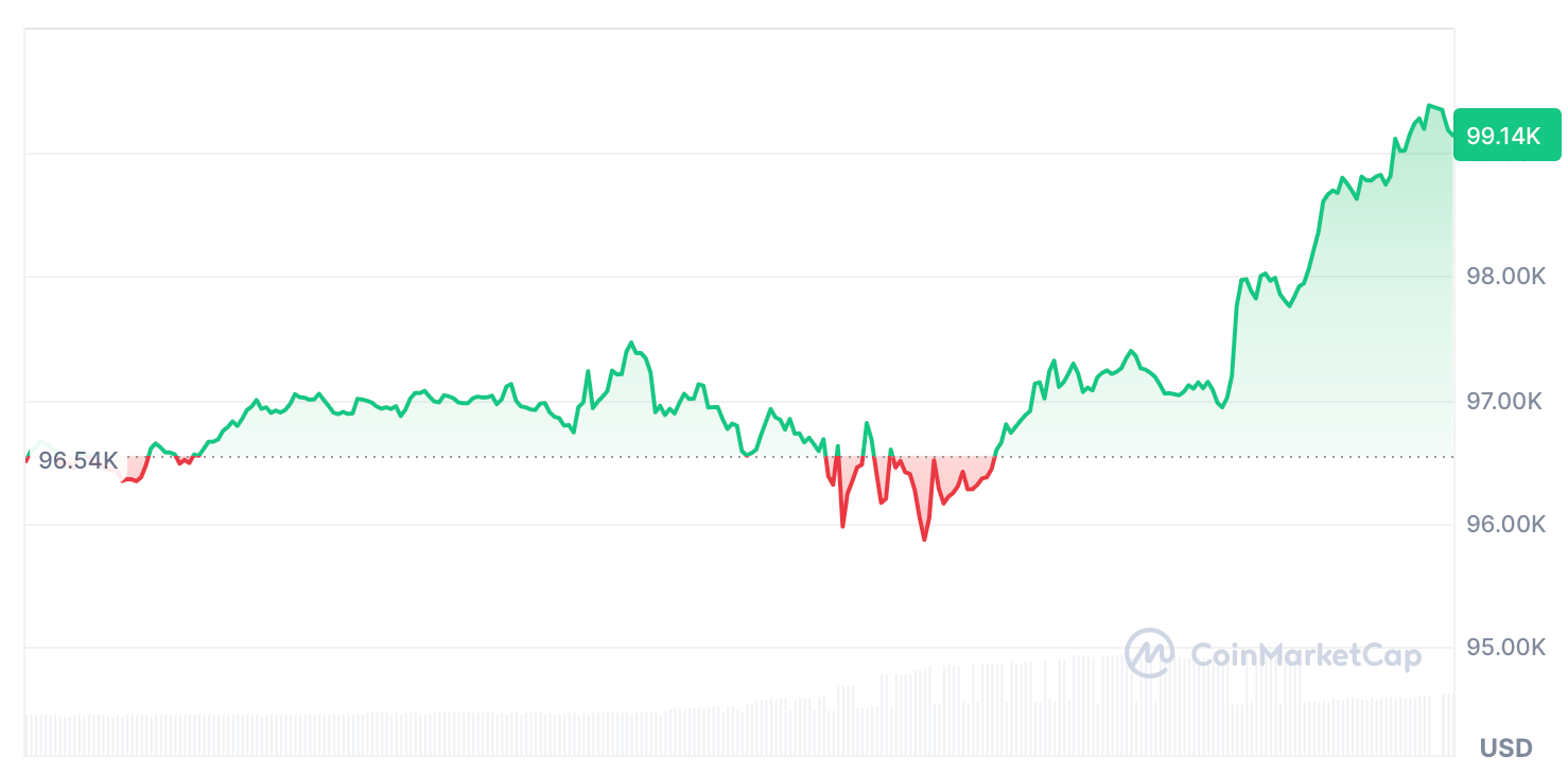 Bitcoin is trading at $99,140 at the time of publication. Source: CoinMarketCap