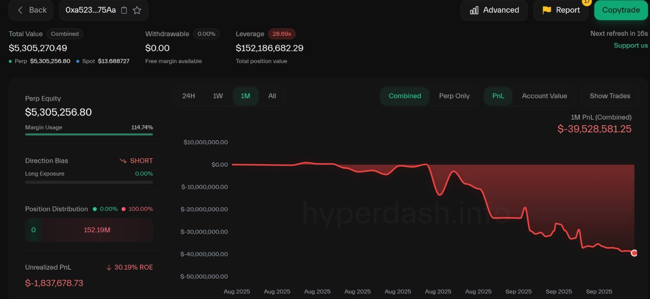 Whale loses $40 million in a month. Source: Hyperdash