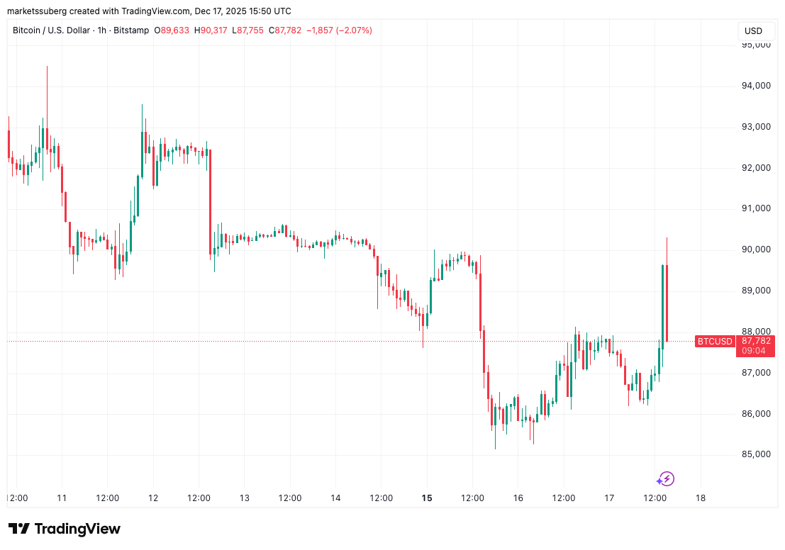 BTC/USD one-hour chart. Source: Cointelegraph/TradingView