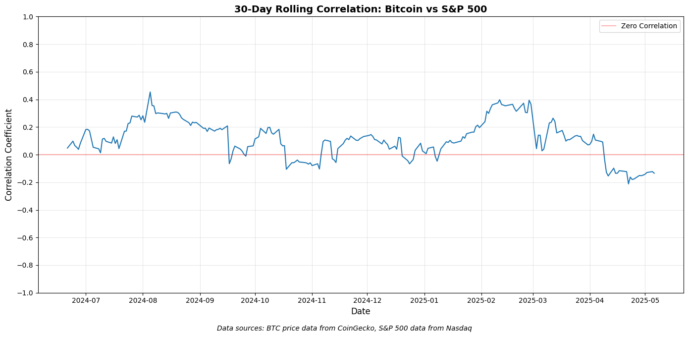 Bitcoin, S&P 500, 30-day rolling correlation, 1-year chart. Source: Redstone Oracles
