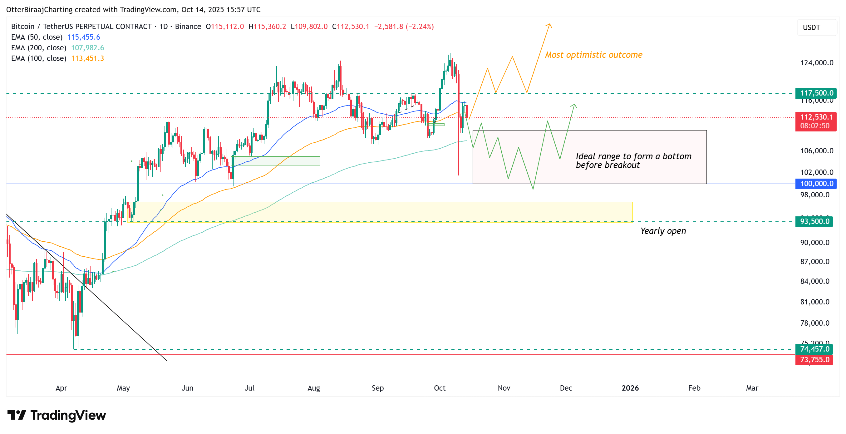 Bitcoin one-day chart. Source: Cointelegraph/TradingView