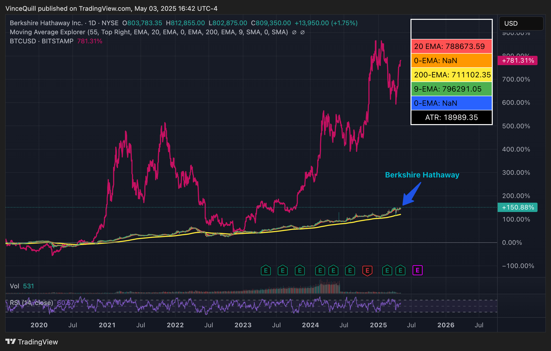 Bitcoin’s price performance appears in magenta and has outperformed Berkshire Hathaway’s stock in percentage gains. Source: TradingView