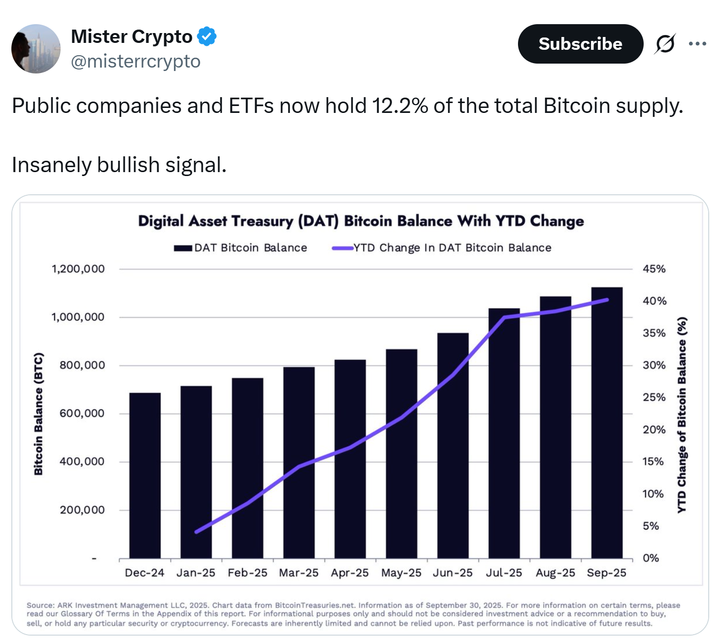 Public companies and ETFs hold over 12% of Bitcoin supply. Source: Mister Crypto