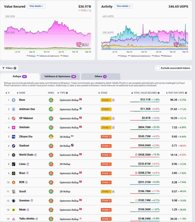 Top Ethereum layer 2s ranked by total value secured. Source: L2Beat